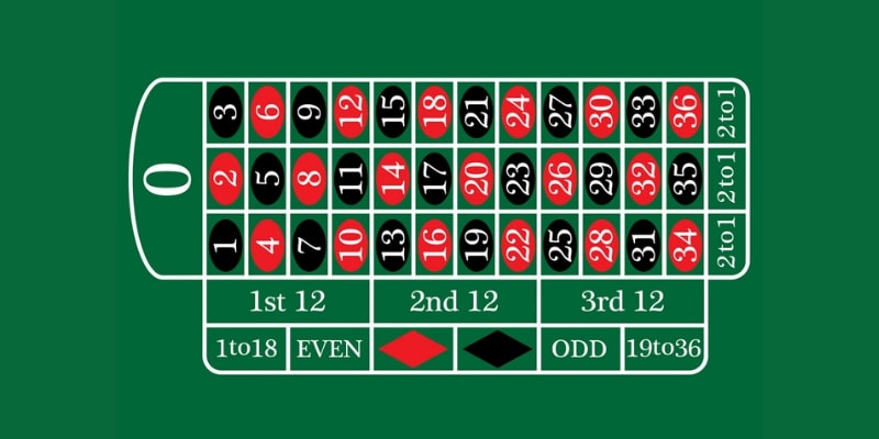 Different Types of Bets in Online Roulette