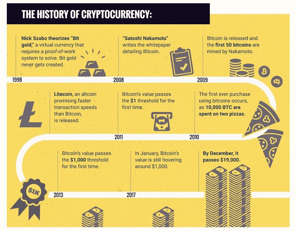 The HIstory of Cryptocurrency