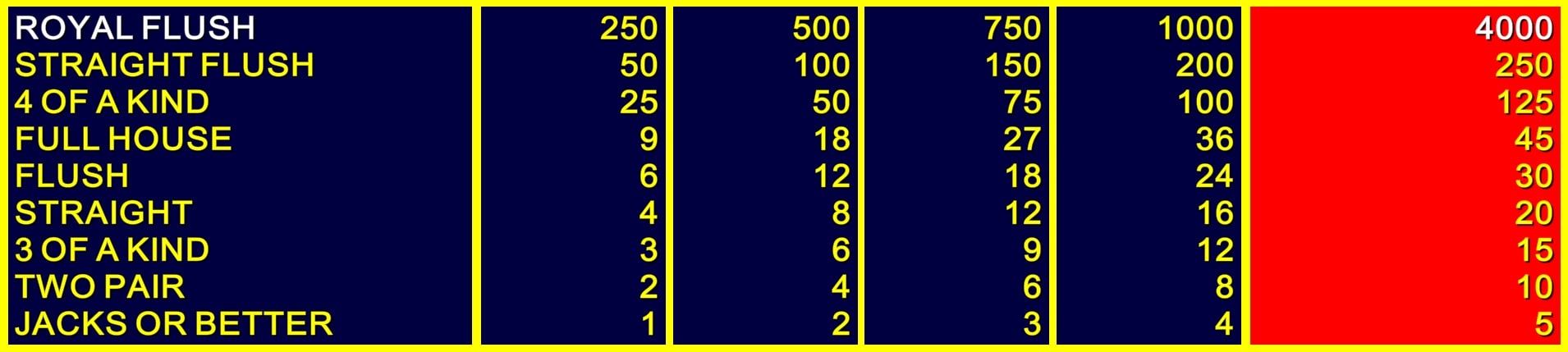 Video Poker Scores